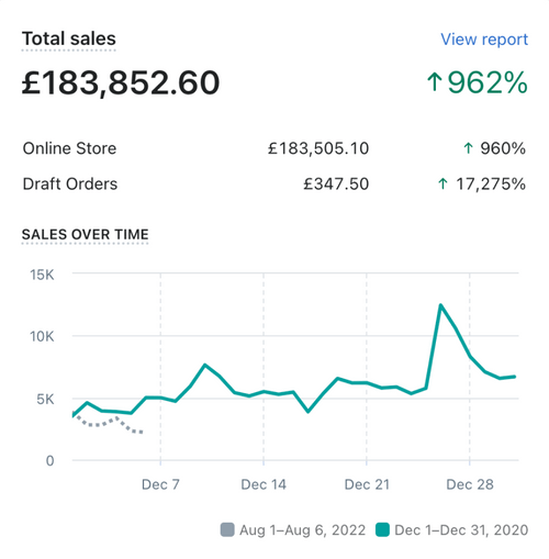 UK clothing brand showing 8x revenue growth dashboard