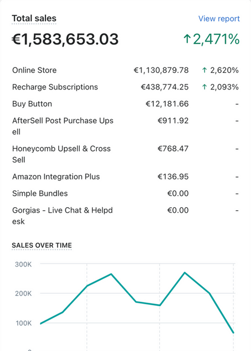 Supplement brand revenue dashboard showing €1.5M growth